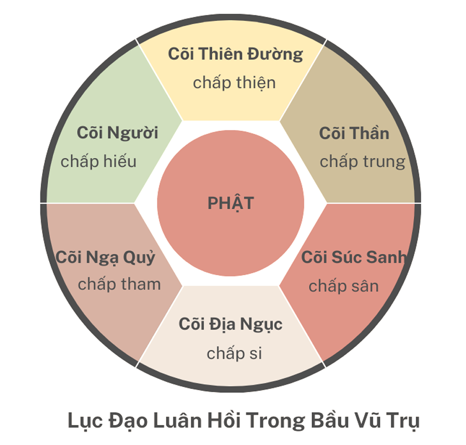 Lục đạo luân hồi